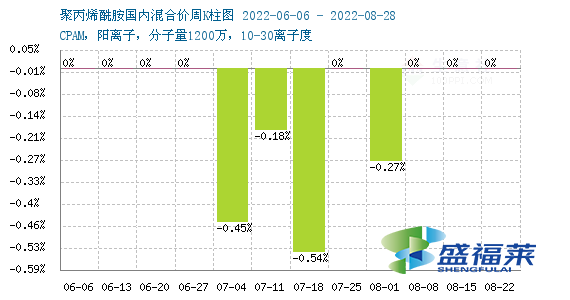 2022年8月下旬聚丙烯酰胺國(guó)內(nèi)市場(chǎng)行情穩(wěn)中偏弱
